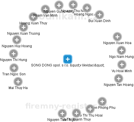 SONG DONG spol. s r.o. v likvidaci - náhled vizuálního zobrazení vztahů obchodního rejstříku