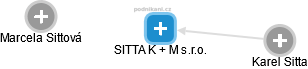SITTA K + M s.r.o. - náhled vizuálního zobrazení vztahů obchodního rejstříku