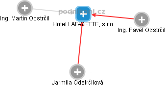 Hotel LAFAYETTE, s.r.o. - náhled vizuálního zobrazení vztahů obchodního rejstříku