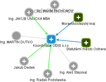 Koordinátor ODIS s.r.o. - náhled vizuálního zobrazení vztahů obchodního rejstříku