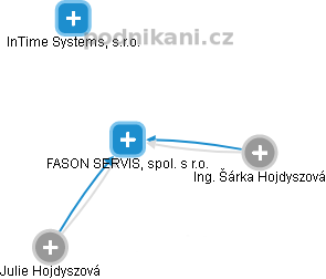FASON SERVIS, spol. s r.o. - náhled vizuálního zobrazení vztahů obchodního rejstříku