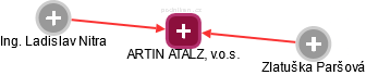 ARTIN ATALZ, v.o.s. - náhled vizuálního zobrazení vztahů obchodního rejstříku