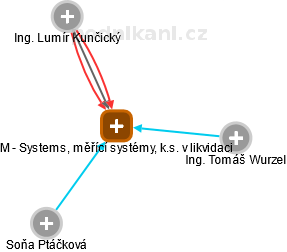 M - Systems, měřící systémy, k.s. 