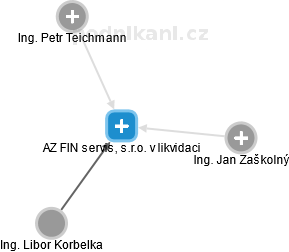 AZ FIN servis, s.r.o. v likvidaci - náhled vizuálního zobrazení vztahů obchodního rejstříku