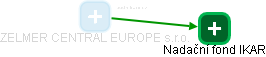 ZELMER CENTRAL EUROPE s.r.o. - náhled vizuálního zobrazení vztahů obchodního rejstříku