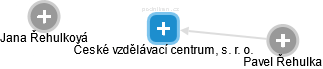 České vzdělávací centrum, s. r. o. - náhled vizuálního zobrazení vztahů obchodního rejstříku
