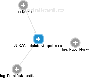 JUKAS - stolařství, spol. s r.o. - náhled vizuálního zobrazení vztahů obchodního rejstříku