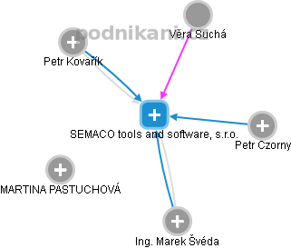 SEMACO tools and software, s.r.o. - náhled vizuálního zobrazení vztahů obchodního rejstříku