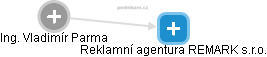 Reklamní agentura REMARK s.r.o. - náhled vizuálního zobrazení vztahů obchodního rejstříku