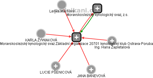 Moravskoslezský kynologický svaz Základní organizace 20701 kynologický klub Ostrava-Poruba - náhled vizuálního zobrazení vztahů obchodního rejstříku