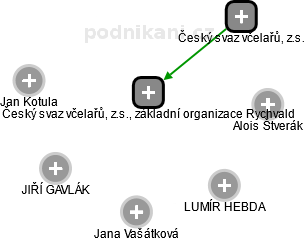 Český svaz včelařů, z.s., základní organizace Rychvald - náhled vizuálního zobrazení vztahů obchodního rejstříku
