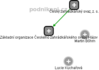 Základní organizace Českého zahrádkářského svazu Hájov - náhled vizuálního zobrazení vztahů obchodního rejstříku
