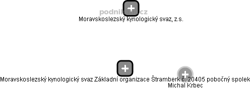 Moravskoslezský kynologický svaz Základní organizace Štramberk č. 20405 pobočný spolek - náhled vizuálního zobrazení vztahů obchodního rejstříku