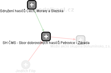 SH ČMS - Sbor dobrovolných hasičů Petrovice - Závada - náhled vizuálního zobrazení vztahů obchodního rejstříku