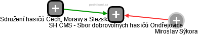 SH ČMS - Sbor dobrovolných hasičů Ondřejovice - náhled vizuálního zobrazení vztahů obchodního rejstříku