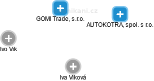 GOMI Trade, s.r.o. - náhled vizuálního zobrazení vztahů obchodního rejstříku