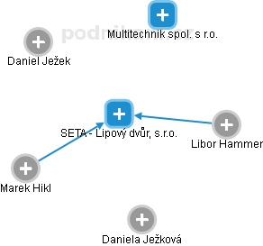 SETA - Lipový dvůr, s.r.o. - náhled vizuálního zobrazení vztahů obchodního rejstříku
