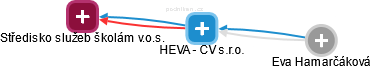 HEVA - CV s.r.o. - náhled vizuálního zobrazení vztahů obchodního rejstříku