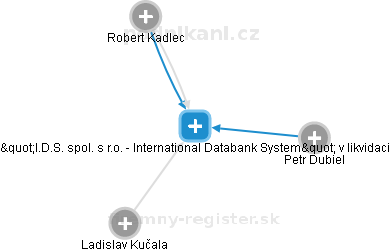 I.D.S. spol. s r.o. - International Databank System v likvidaci - náhled vizuálního zobrazení vztahů obchodního rejstříku