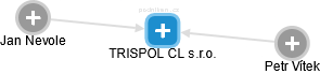 TRISPOL CL s.r.o. - náhled vizuálního zobrazení vztahů obchodního rejstříku