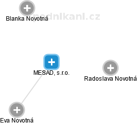 MESAD, s.r.o. - náhled vizuálního zobrazení vztahů obchodního rejstříku