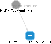 GEVA, spol. s r.o. v likvidaci - náhled vizuálního zobrazení vztahů obchodního rejstříku
