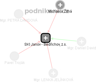 SKI Janov - Bedřichov, z.s. - náhled vizuálního zobrazení vztahů obchodního rejstříku