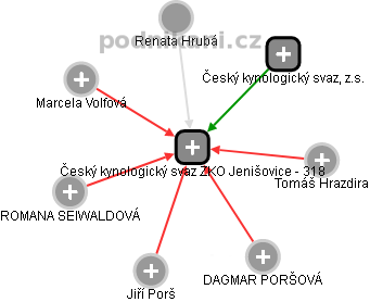 Český kynologický svaz ZKO Jenišovice - 318 - náhled vizuálního zobrazení vztahů obchodního rejstříku
