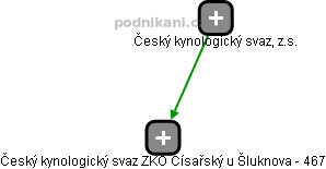 Český kynologický svaz ZKO Císařský u Šluknova - 467 - náhled vizuálního zobrazení vztahů obchodního rejstříku