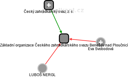 Základní organizace Českého zahrádkářského svazu Benešov nad Ploučnicí - náhled vizuálního zobrazení vztahů obchodního rejstříku