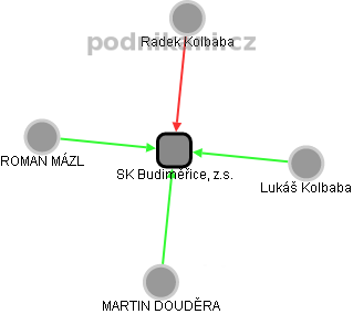 SK Budiměřice, z.s. - náhled vizuálního zobrazení vztahů obchodního rejstříku