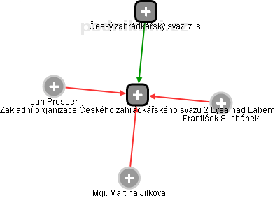Základní organizace Českého zahrádkářského svazu 2 Lysá nad Labem - náhled vizuálního zobrazení vztahů obchodního rejstříku
