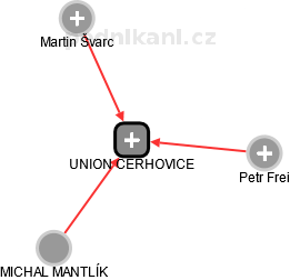 UNION CERHOVICE - náhled vizuálního zobrazení vztahů obchodního rejstříku