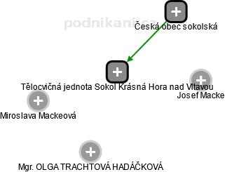 Tělocvičná jednota Sokol Krásná Hora nad Vltavou - náhled vizuálního zobrazení vztahů obchodního rejstříku