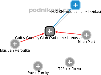 Golf & Country Club Svobodné Hamry z.s. - náhled vizuálního zobrazení vztahů obchodního rejstříku