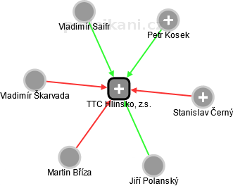 TTC Hlinsko, z.s. - náhled vizuálního zobrazení vztahů obchodního rejstříku