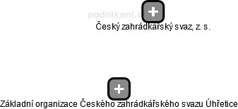 Základní organizace Českého zahrádkářského svazu Úhřetice - náhled vizuálního zobrazení vztahů obchodního rejstříku