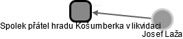 Spolek přátel hradu Košumberka v likvidaci - náhled vizuálního zobrazení vztahů obchodního rejstříku