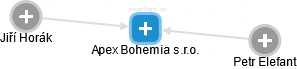 Apex Bohemia s.r.o. - náhled vizuálního zobrazení vztahů obchodního rejstříku