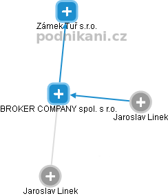 BROKER COMPANY spol. s r.o. - náhled vizuálního zobrazení vztahů obchodního rejstříku