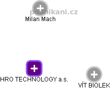 HRO TECHNOLOGY a.s. - náhled vizuálního zobrazení vztahů obchodního rejstříku