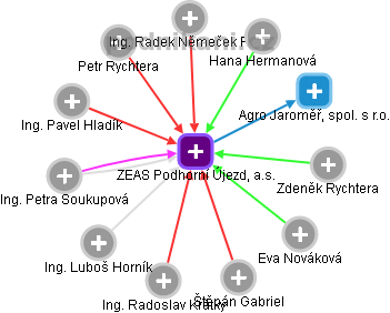 ZEAS Podhorní Újezd, a.s. - náhled vizuálního zobrazení vztahů obchodního rejstříku