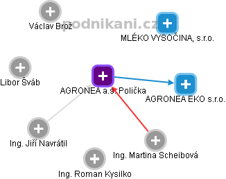 AGRONEA a.s. Polička - náhled vizuálního zobrazení vztahů obchodního rejstříku