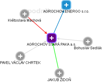 AGROCHOV STARÁ PAKA a.s. - náhled vizuálního zobrazení vztahů obchodního rejstříku