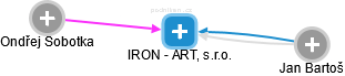 IRON - ART, s.r.o. - náhled vizuálního zobrazení vztahů obchodního rejstříku