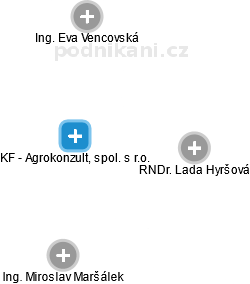KF - Agrokonzult, spol. s r.o. - náhled vizuálního zobrazení vztahů obchodního rejstříku