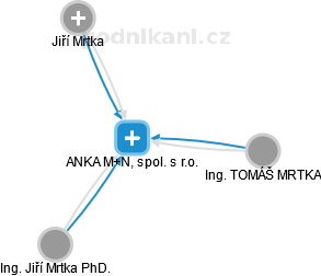 ANKA M+N, spol. s r.o. - náhled vizuálního zobrazení vztahů obchodního rejstříku