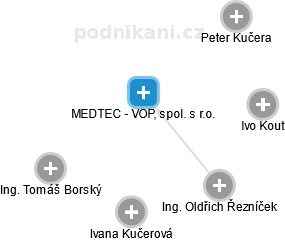 MEDTEC - VOP, spol. s r.o. - náhled vizuálního zobrazení vztahů obchodního rejstříku