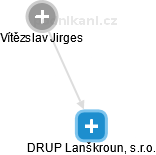 DRUP Lanškroun, s.r.o. - náhled vizuálního zobrazení vztahů obchodního rejstříku