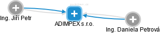 ADIMPEX s.r.o. - náhled vizuálního zobrazení vztahů obchodního rejstříku